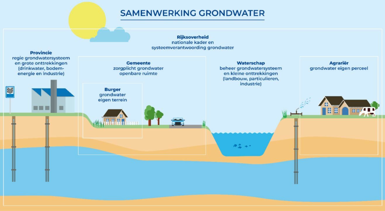 Grondwater afbeelding